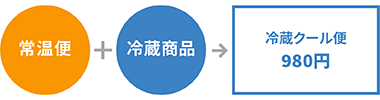 常温便と冷蔵クール便は同梱可能。冷蔵クール便980円にて発送します