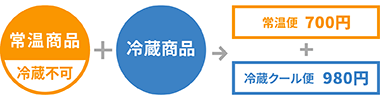 常温便（冷蔵不可商品）と冷蔵クール便は同梱できません。